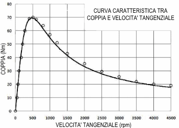 Curva di coppia contro velocità angolare